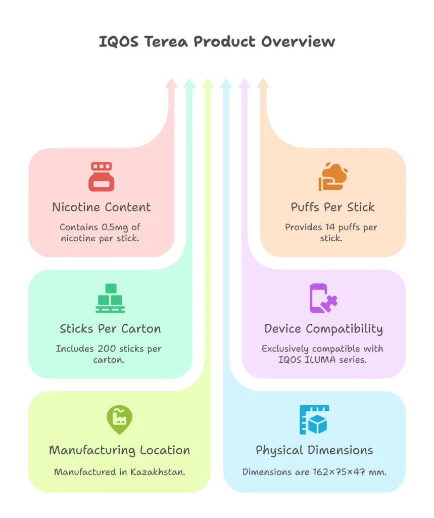 IQOS Terea Product Overview