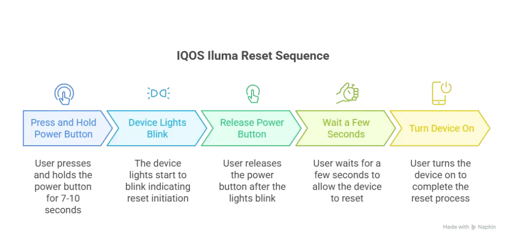 how to reset IQOS Iluma
