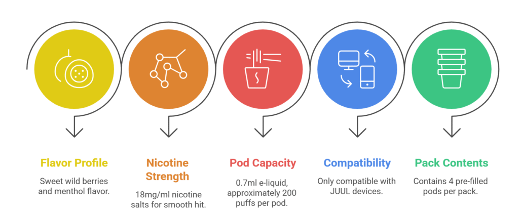 JUUL Berry Pods Features