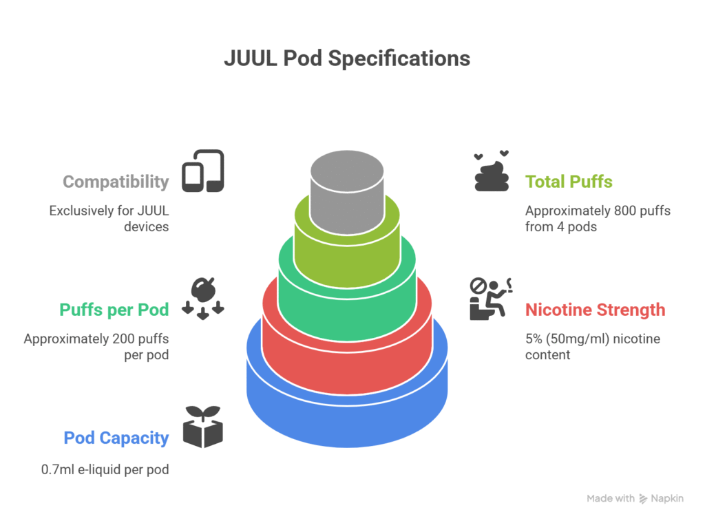 JUul Pods Features 5% Nicotine