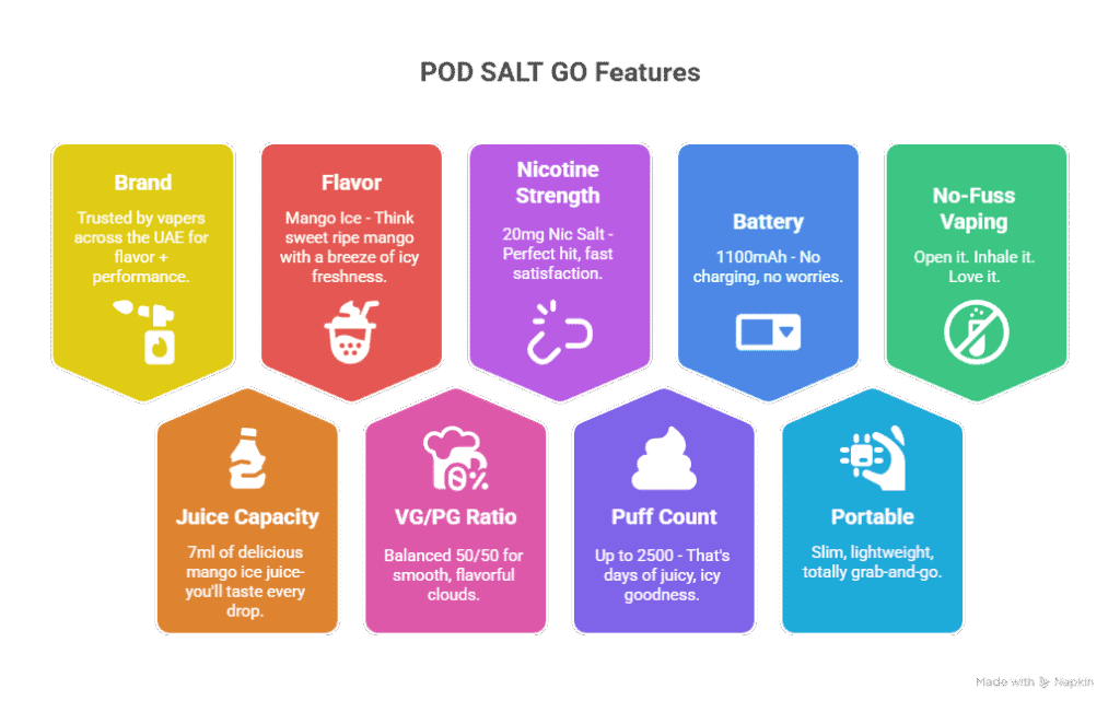 Pod Salt Go Disposable Mango Ice 2500 Puffs features