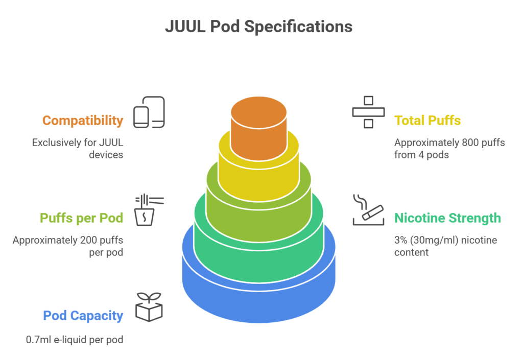 Juul Pod Specifiction 3%