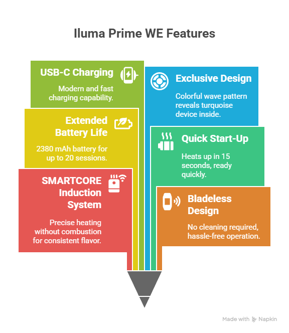 🔍 Key Features & Specifications of Iluma Prime WE Limited Edition