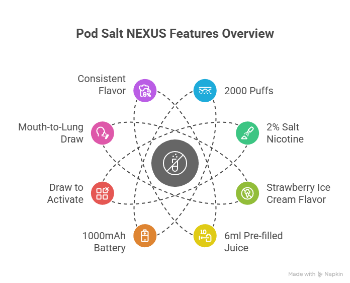 ✅Pod Salt NEXUS Disposable Features