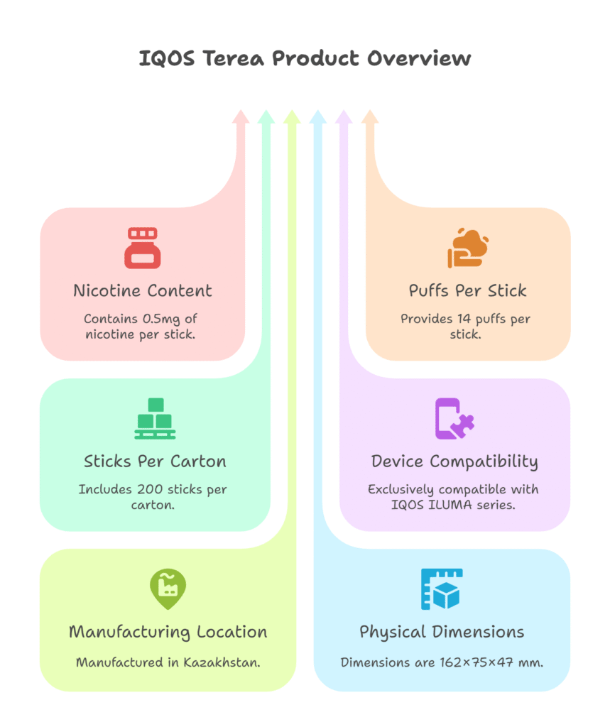IQOS Terea Product Overview