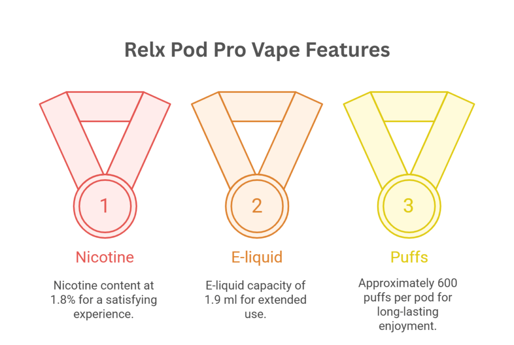 Relx Pod Pro Vape Features
