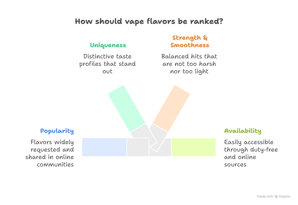 Terea Flavor Ranking Criteria