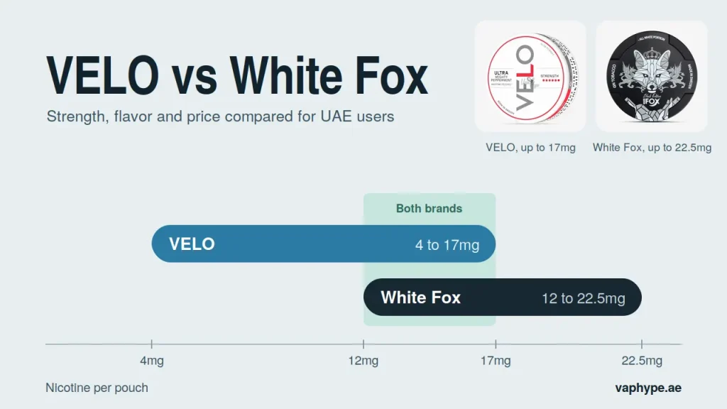 VELO 17mg and White Fox Black Edition nicotine pouch cans with a strength chart showing VELO 4–17mg and White Fox 12–22.5mg